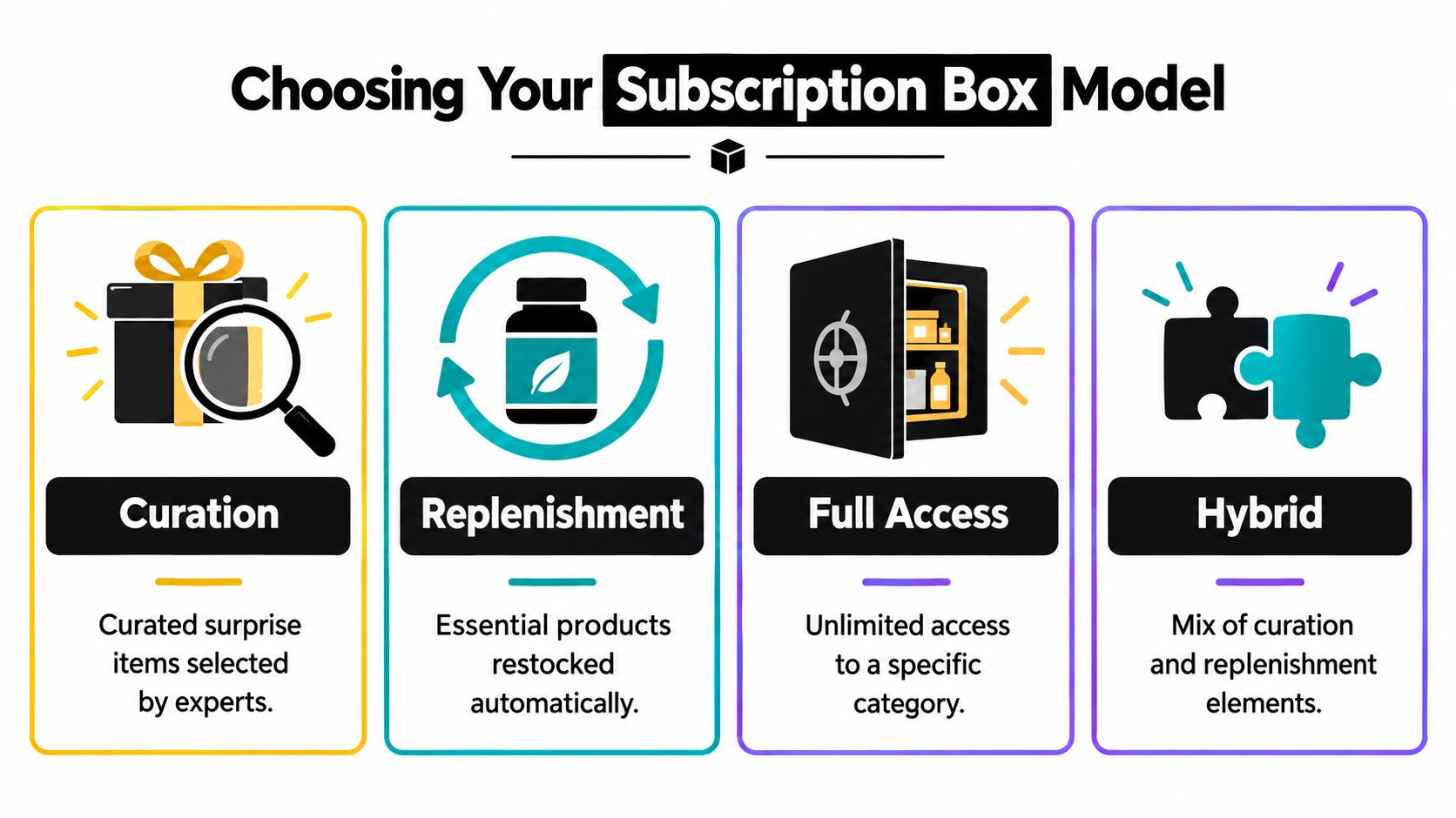 An infographic illustrating four business models for subscription boxes: Curation, Replenishment, Full Access, and Hybrid models.