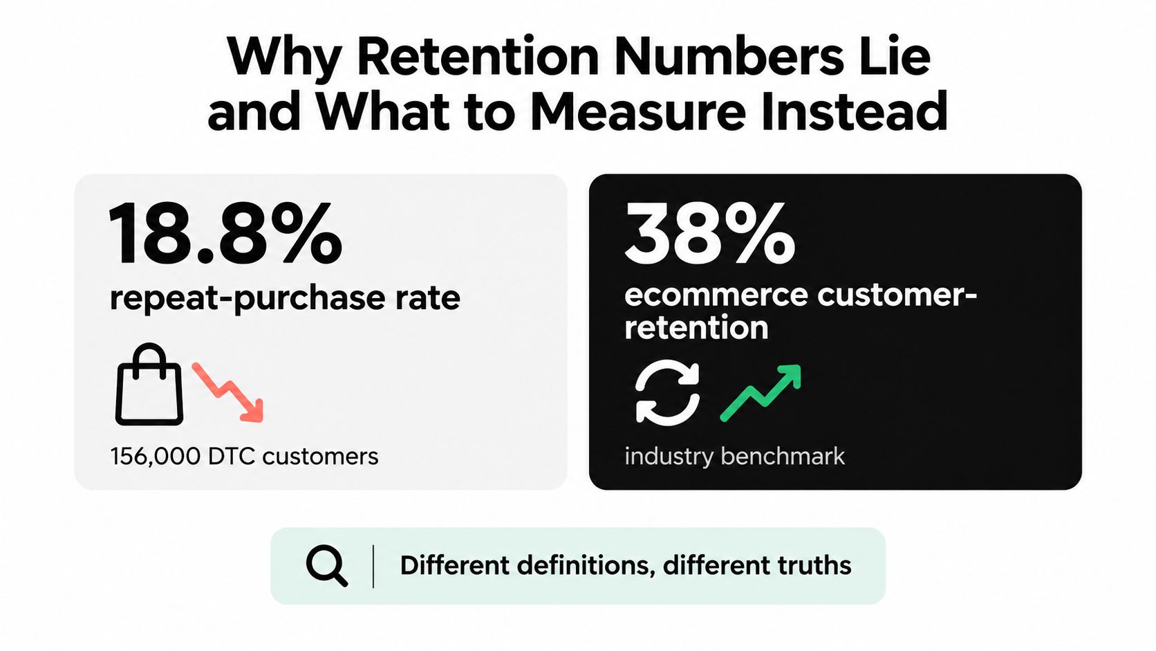 A graphic highlighting the contrast between a 18.8% repeat-purchase rate and a 38% industry ecommerce retention benchmark.