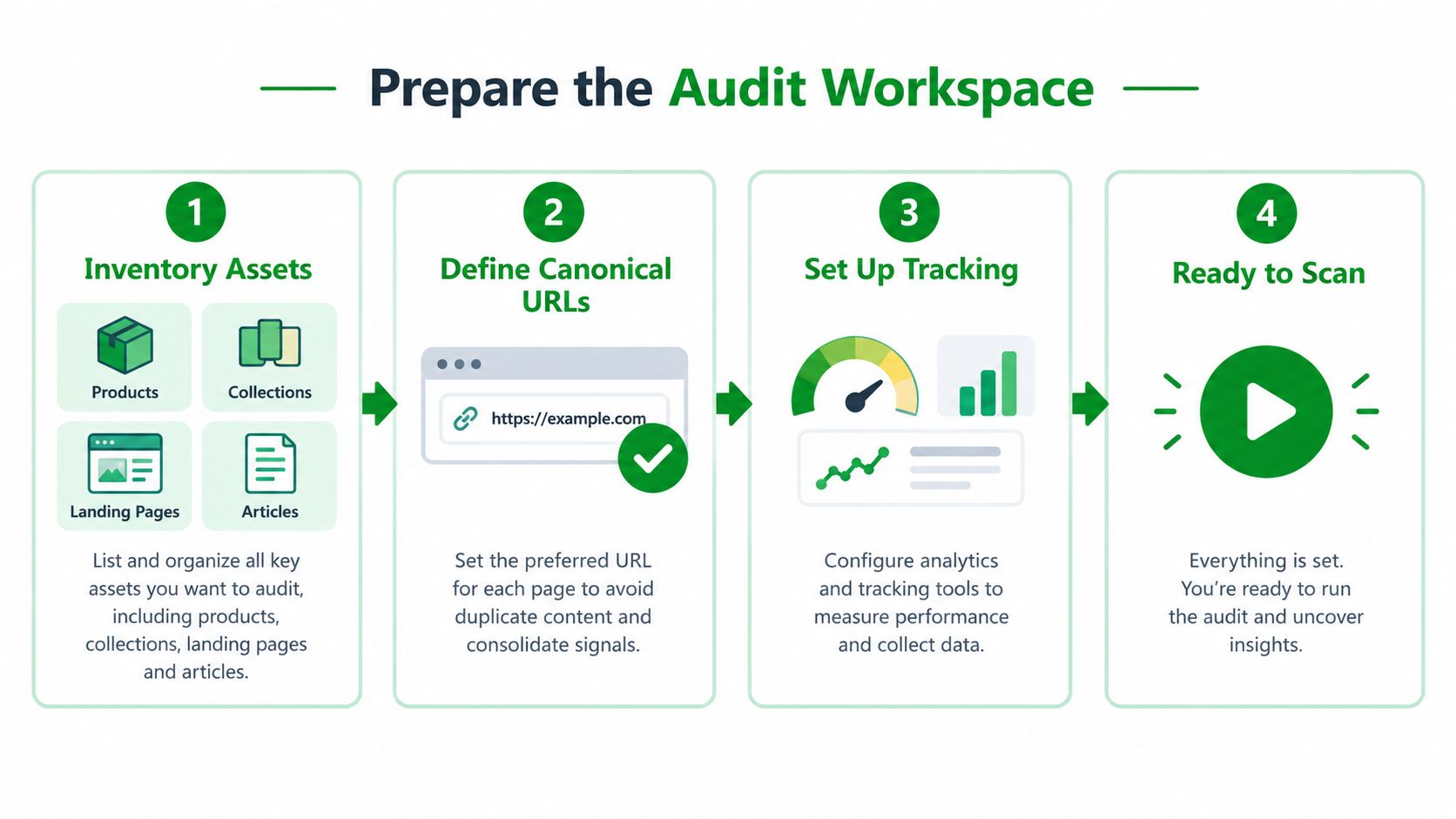 A four-step infographic illustrating the process to prepare an ecommerce audit workspace for website optimization.