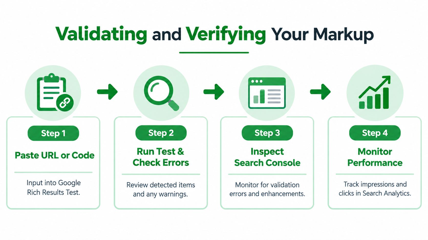 A four-step infographic illustrating the process of validating and verifying website markup using Google Search tools.