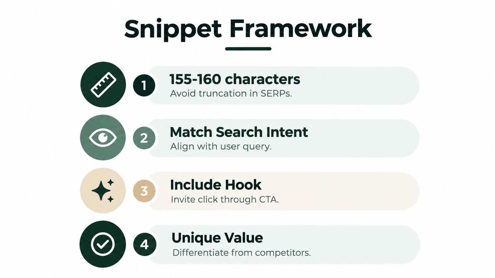 A diagram titled Snippet Framework outlining four essential steps for creating effective meta descriptions for search results.