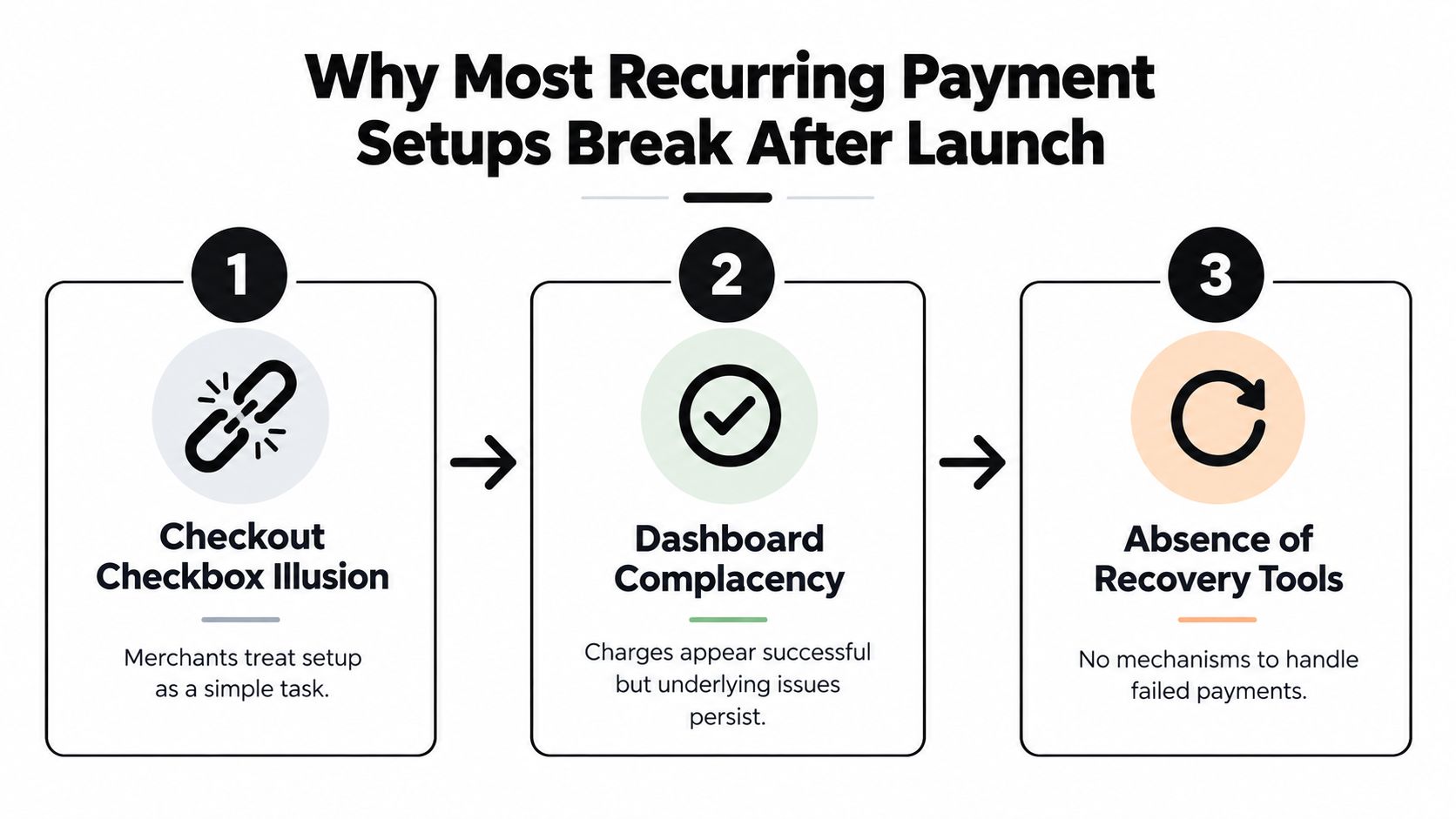 An infographic titled Why Most Recurring Payment Setups Break After Launch detailing three main failure points.