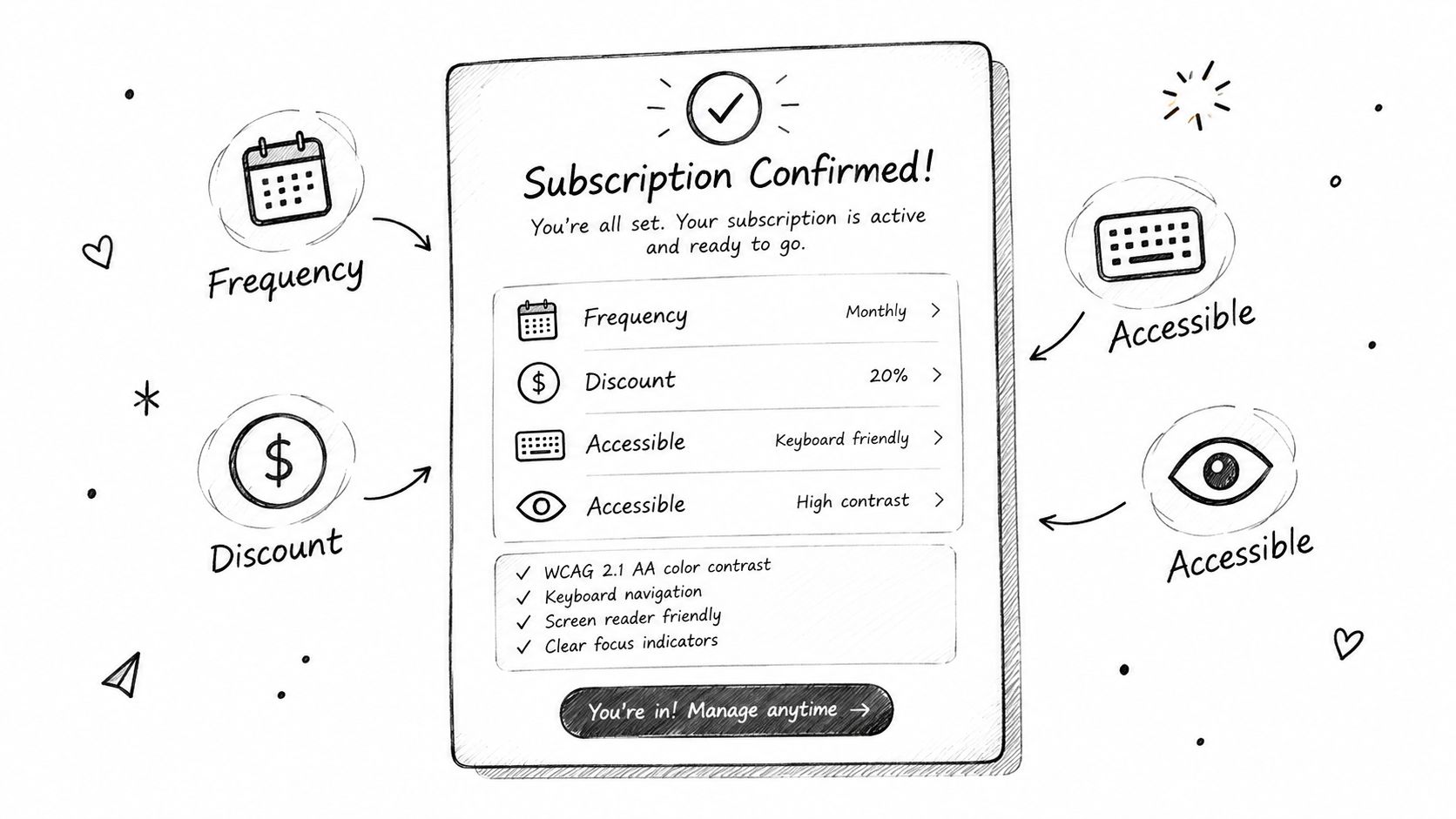 A hand-drawn sketch showing a confirmed subscription interface with accessibility settings and subscription details included.
