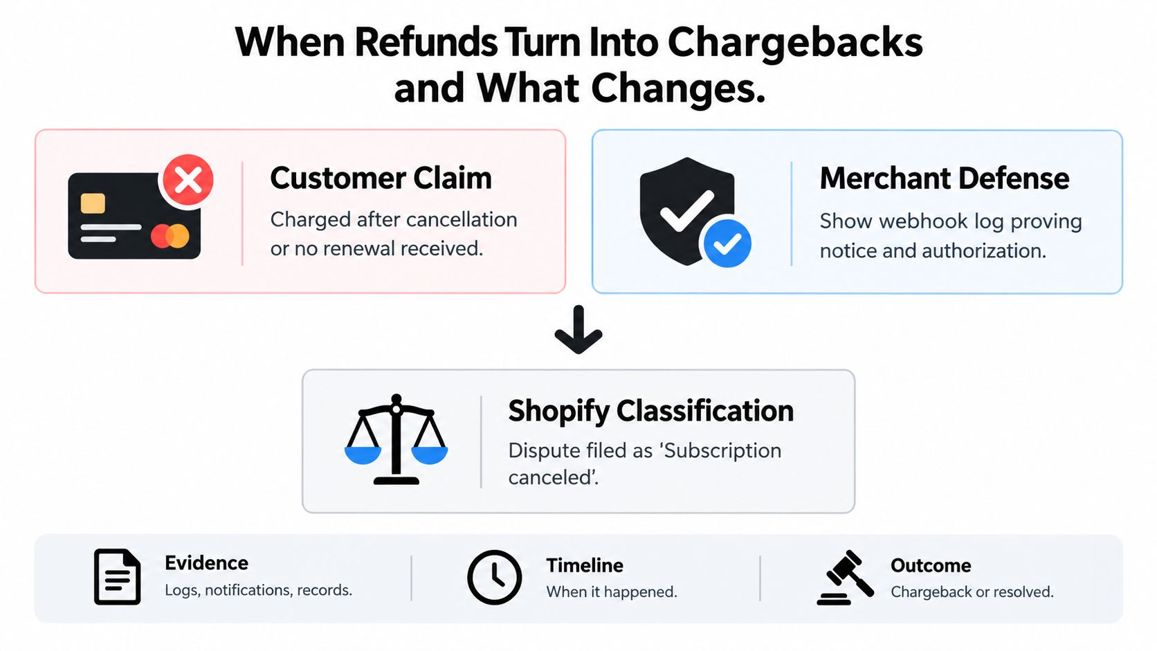 A diagram illustrating the process when customer refund requests escalate to Shopify subscription payment chargebacks.