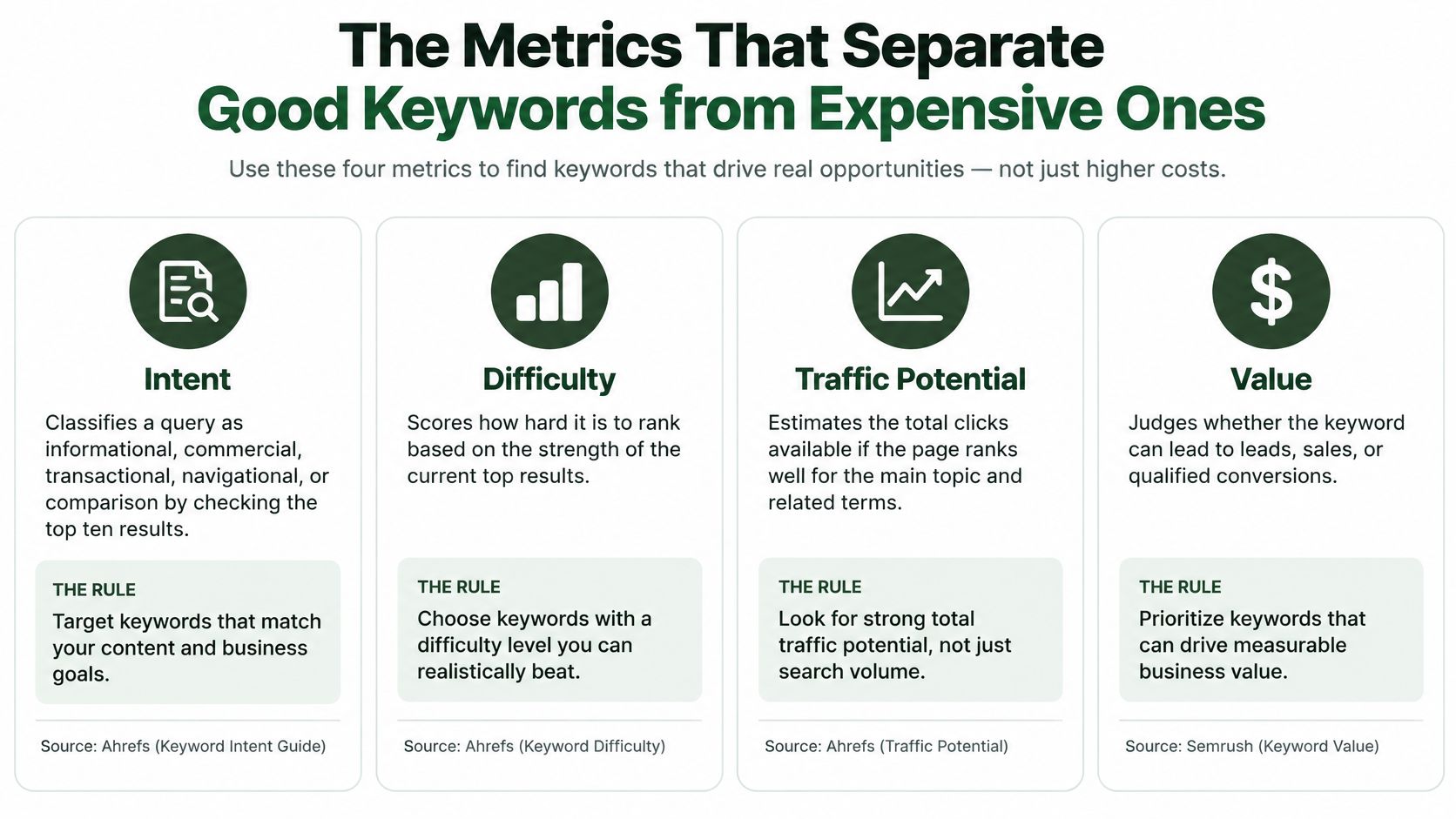 An infographic titled The Metrics That Separate Good Keywords from Expensive Ones listing Intent, Difficulty, Traffic Potential, and Value.