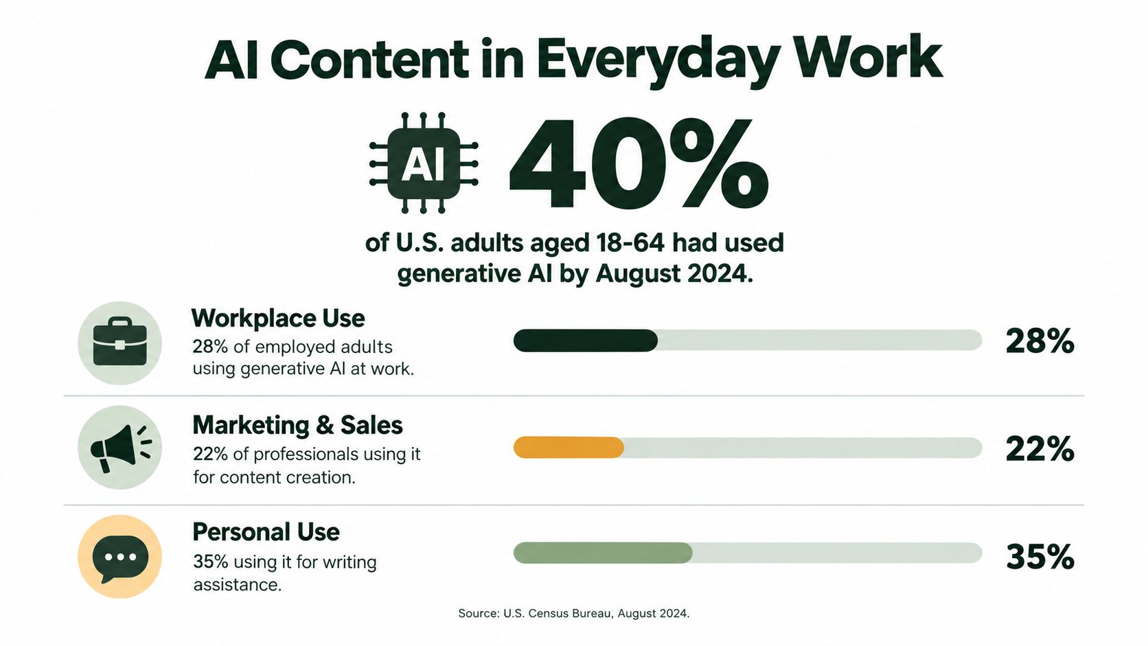 An infographic showing that 40% of U.S. adults aged 18-64 used generative AI by August 2024.