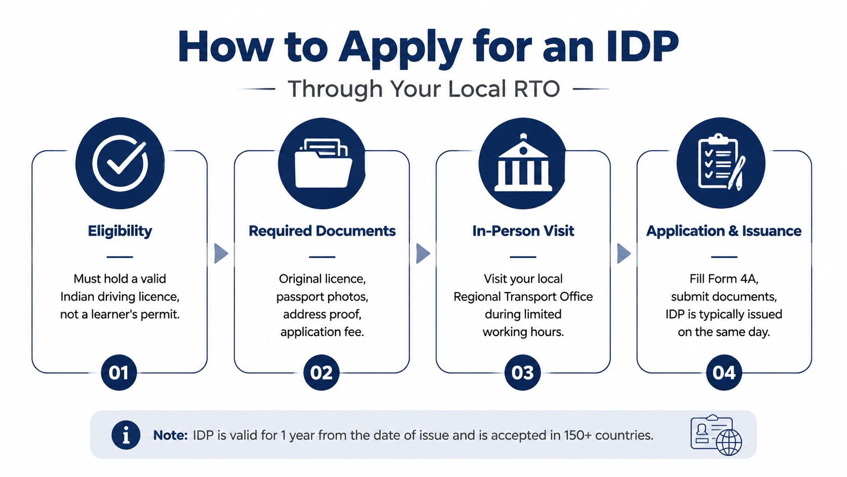 A four-step infographic illustrating the process of applying for an International Driving Permit in India.