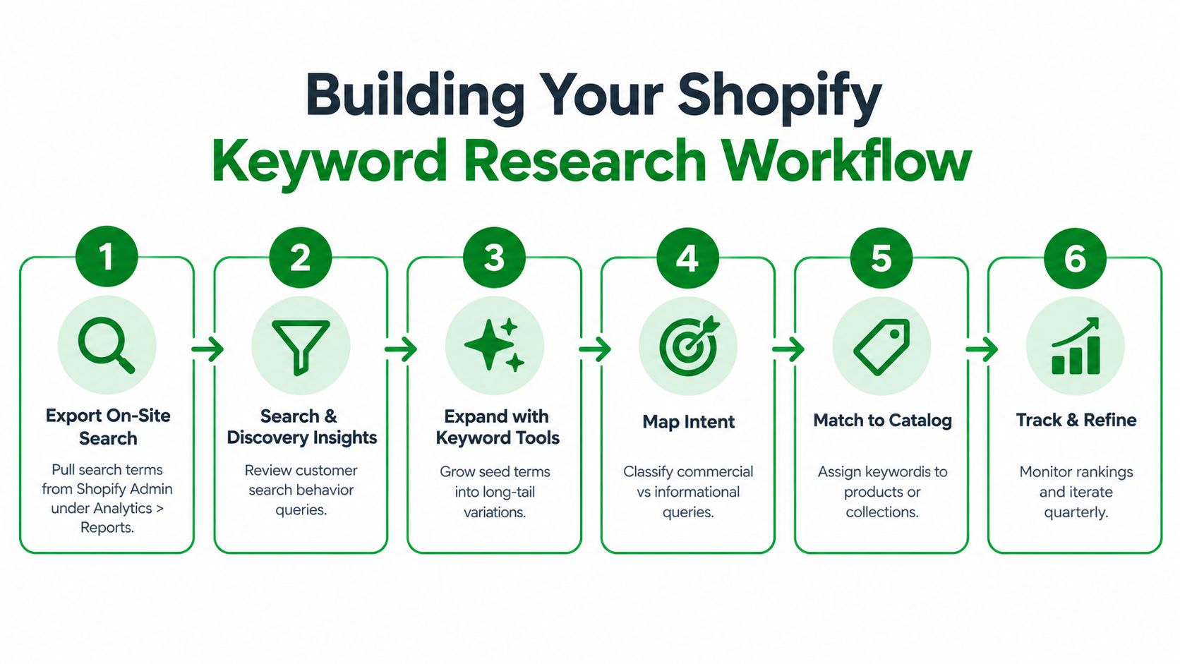 A flowchart showing a six-step process for building a comprehensive keyword research workflow for Shopify stores.
