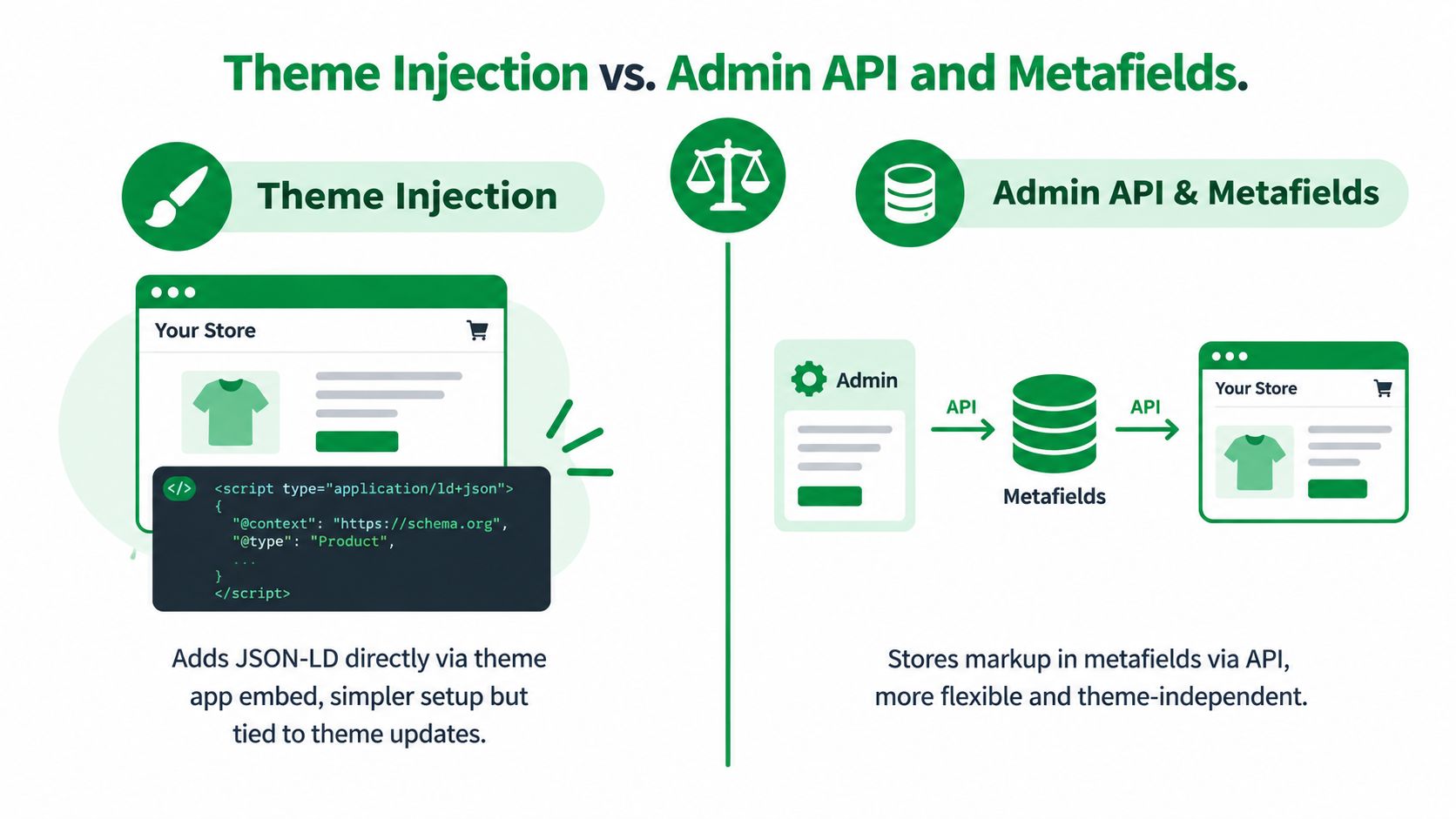 A comparison diagram illustrating Shopify theme injection versus using the Admin API and metafields for SEO data.