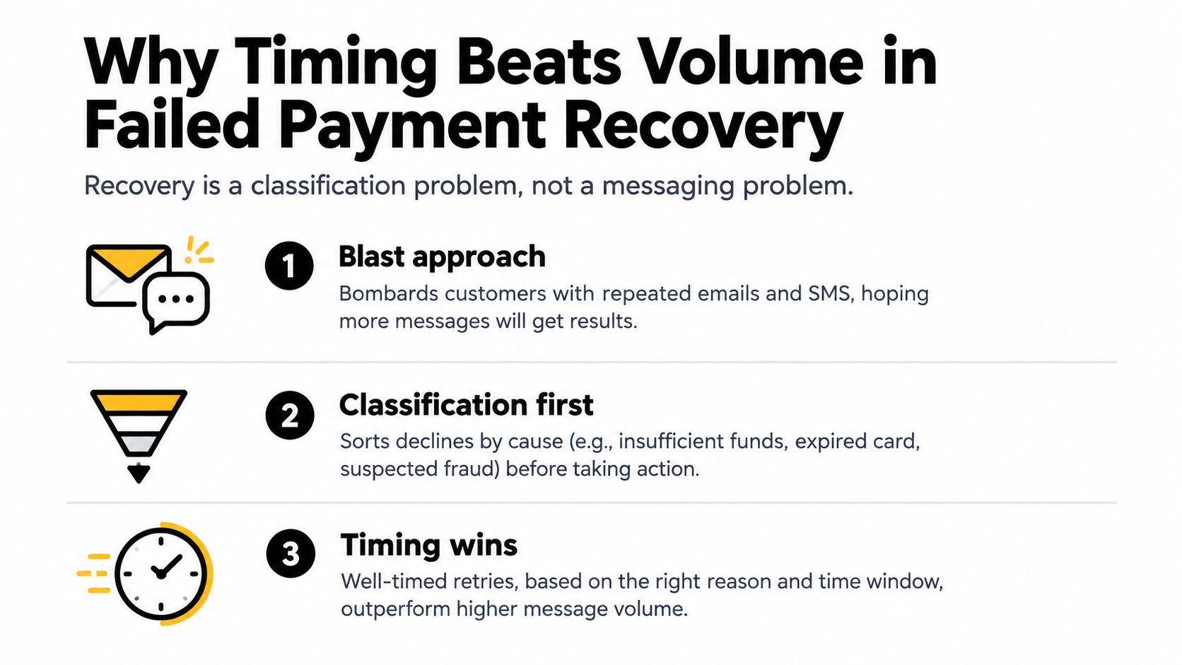 An infographic titled Why Timing Beats Volume in Failed Payment Recovery explaining three steps of recovery.
