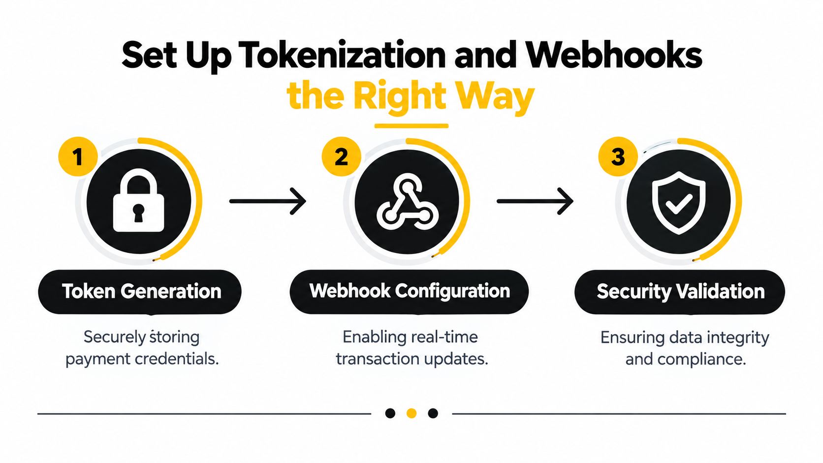 A three-step infographic titled Set Up Tokenization and Webhooks the Right Way, outlining payment processing best practices.