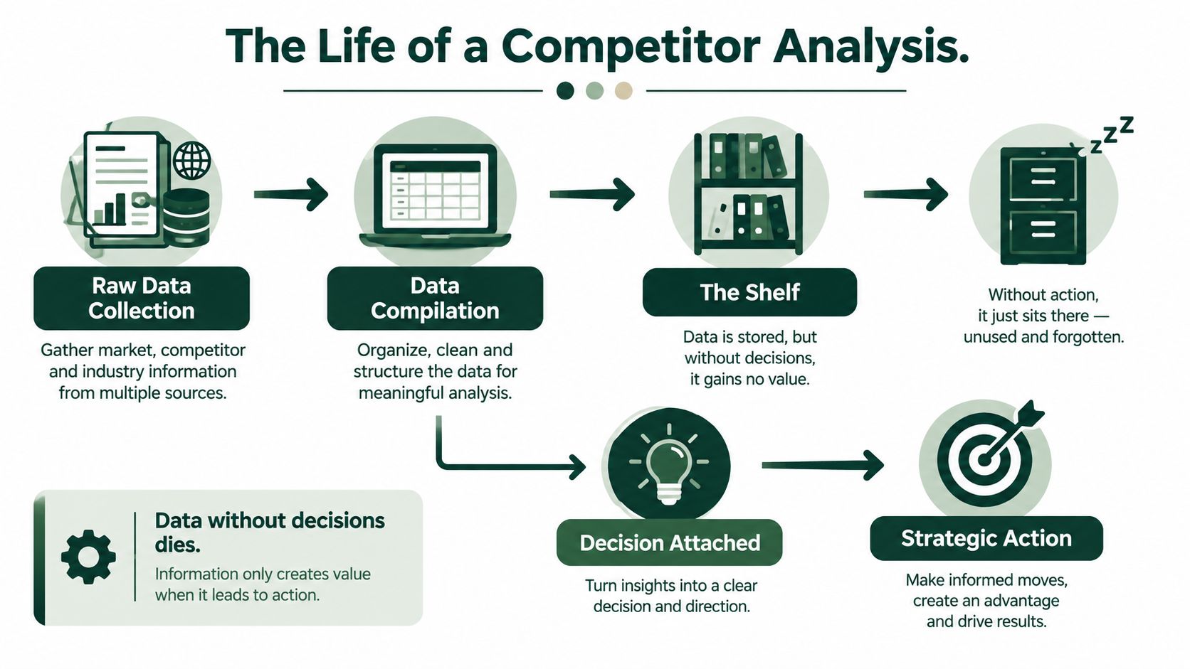 A diagram illustrating the lifecycle of a competitor analysis from raw data collection to strategic business action.