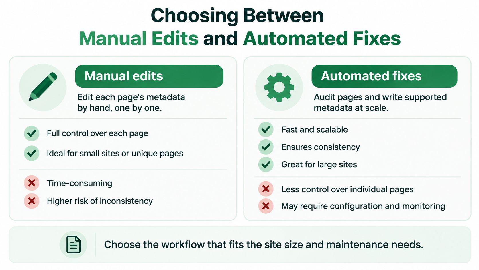 A comparison chart outlining the pros and cons of using manual edits versus automated fixes for website metadata.