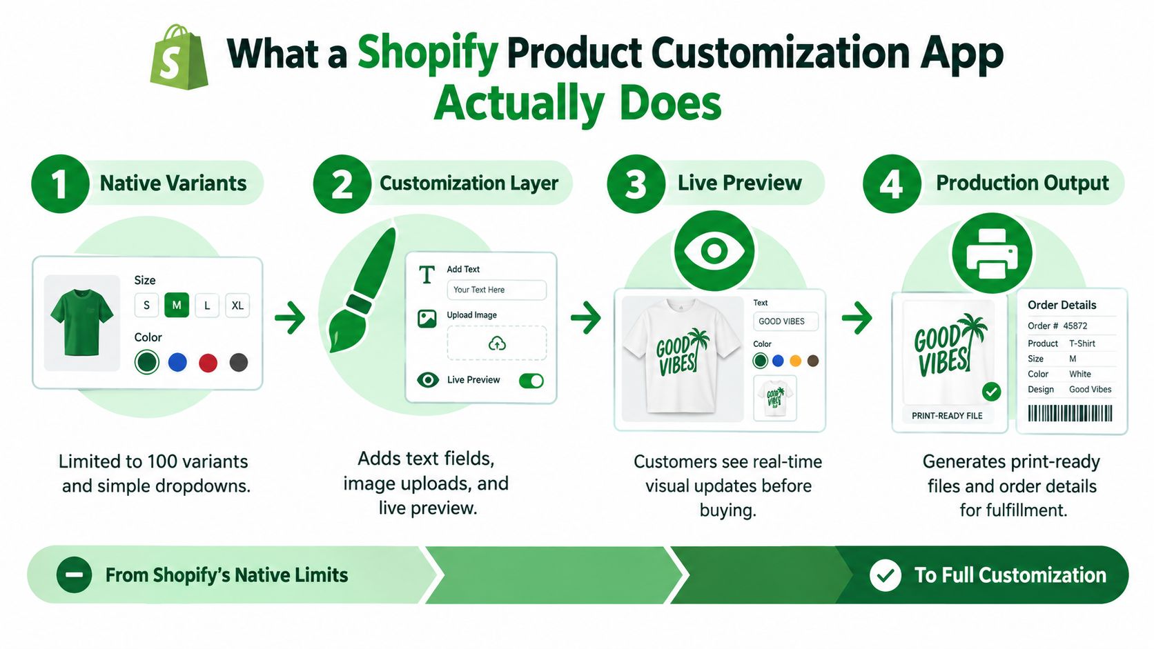 A diagram explaining how a Shopify product customization app transforms simple native variants into full custom print-ready orders.