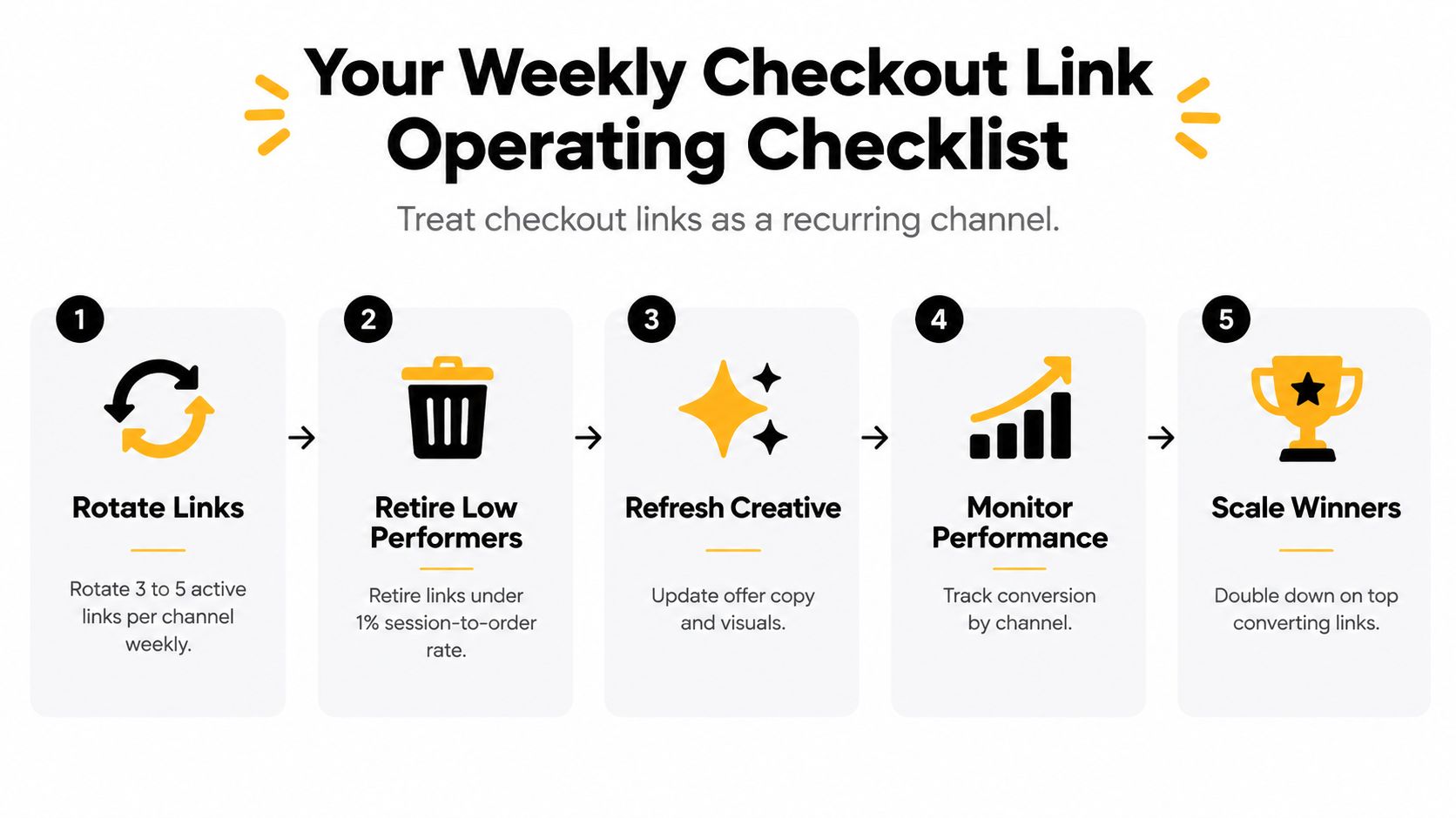 A five step weekly checklist infographic for managing and optimizing ecommerce checkout links for better performance.