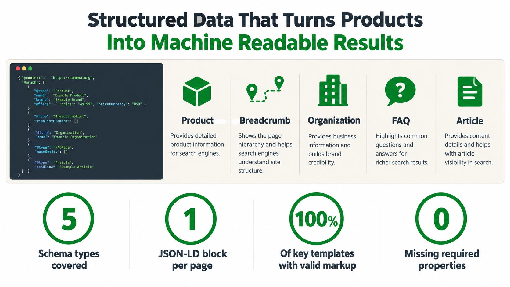 An infographic illustrating five types of structured data schemas that turn web content into machine readable results.