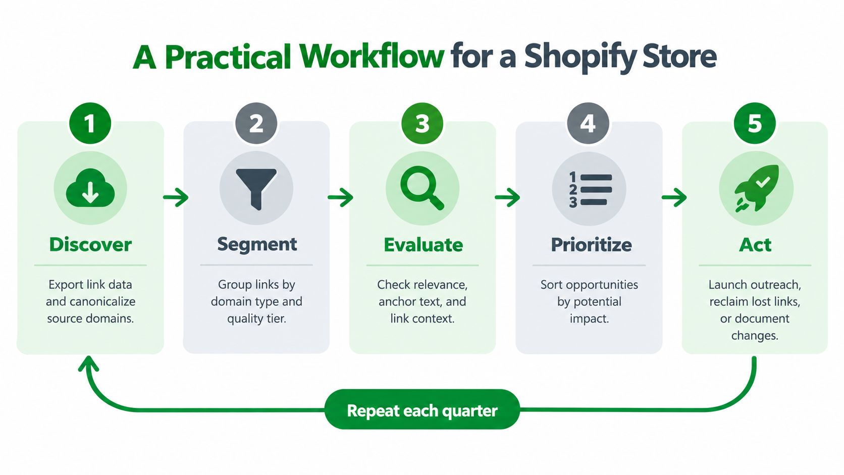 A five-step workflow chart illustrating the process of Shopify backlink analysis, from discovery to taking action.