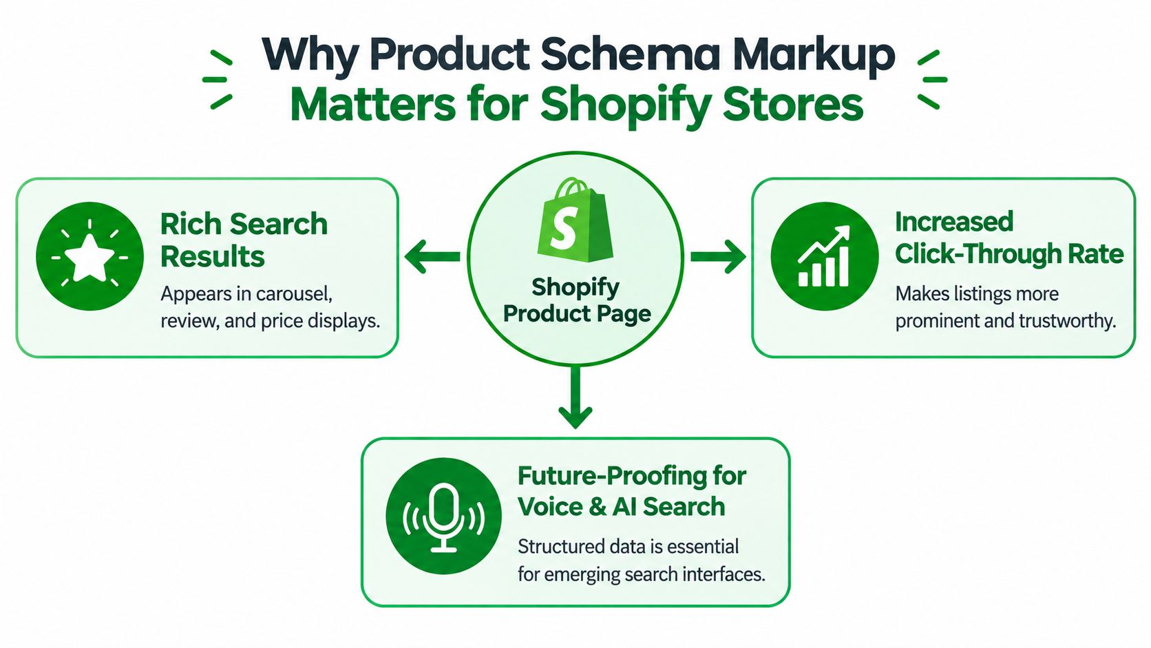 An infographic explaining why product schema markup is essential for optimizing Shopify store product pages for search.