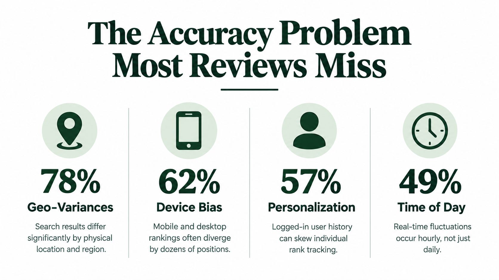 An infographic showing four factors that affect search engine rank accuracy, including geolocation, device type, personalization, and time.