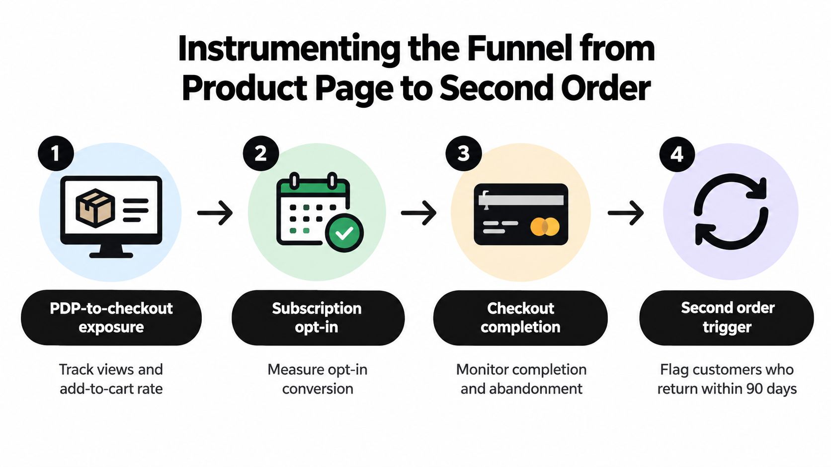A four-step funnel diagram illustrating the customer journey from product page view to a second order.