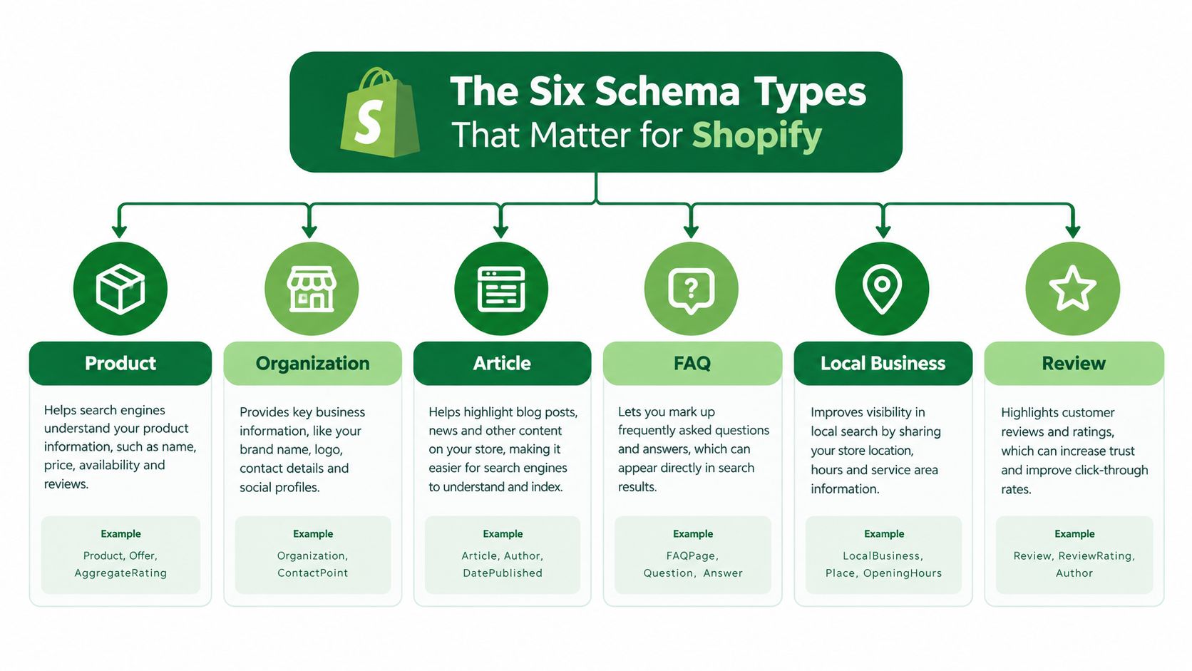 A diagram illustrating the six essential schema markup types for optimizing Shopify online store search performance.