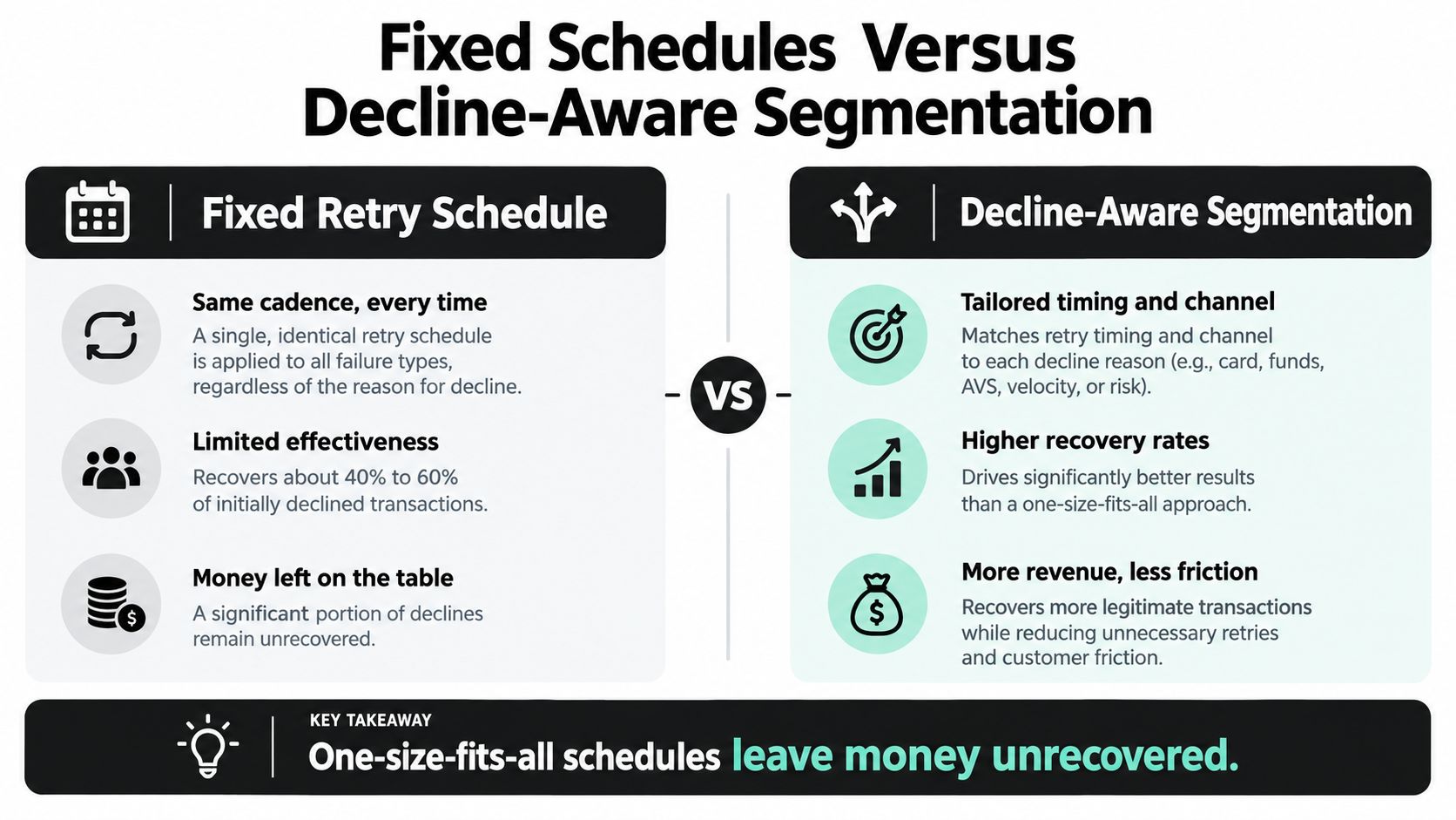 A comparison chart showing fixed retry schedules versus decline-aware segmentation for recovering failed online payments.