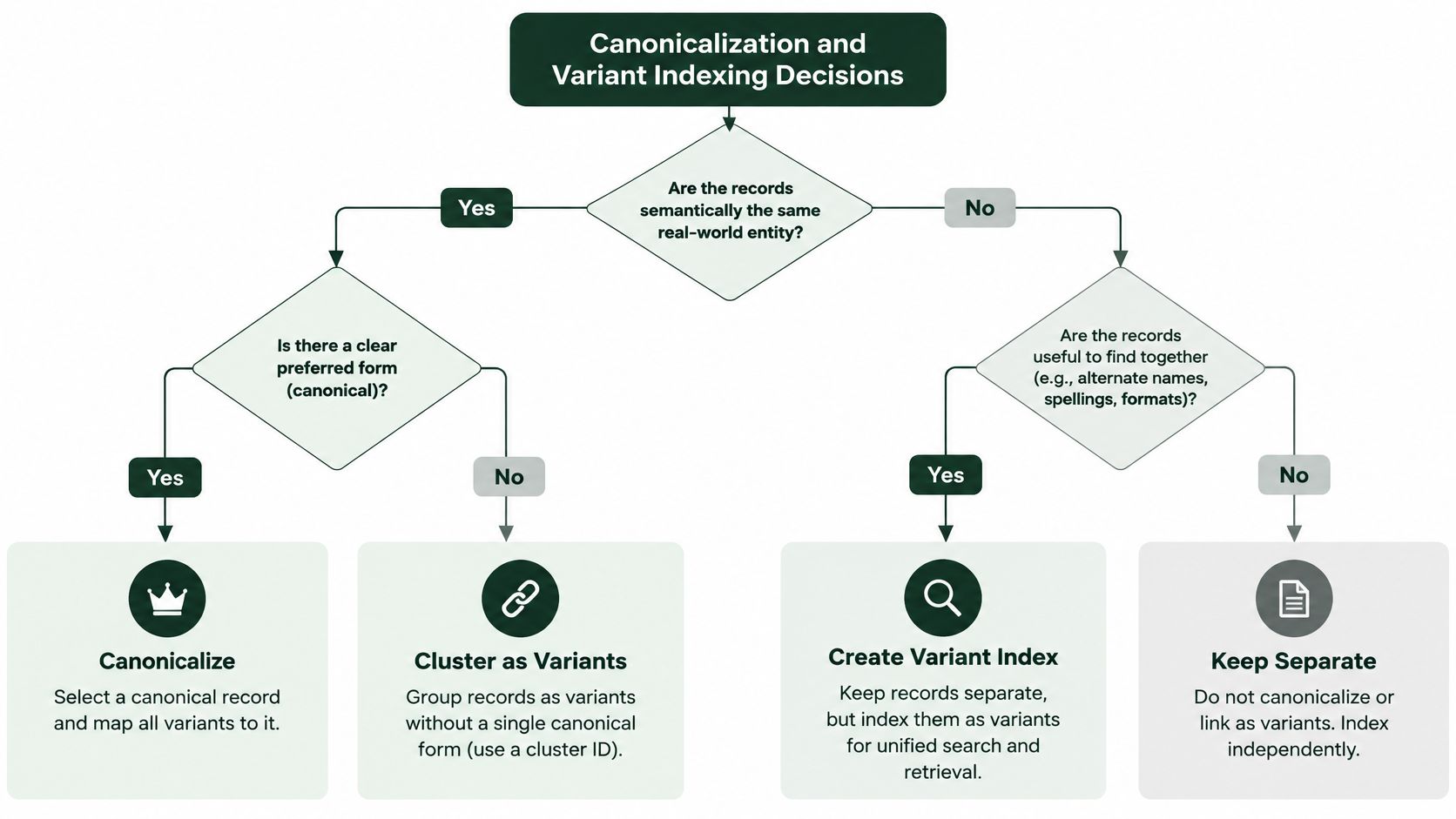 A flowchart explaining the decision process for canonicalization and variant indexing of database records.