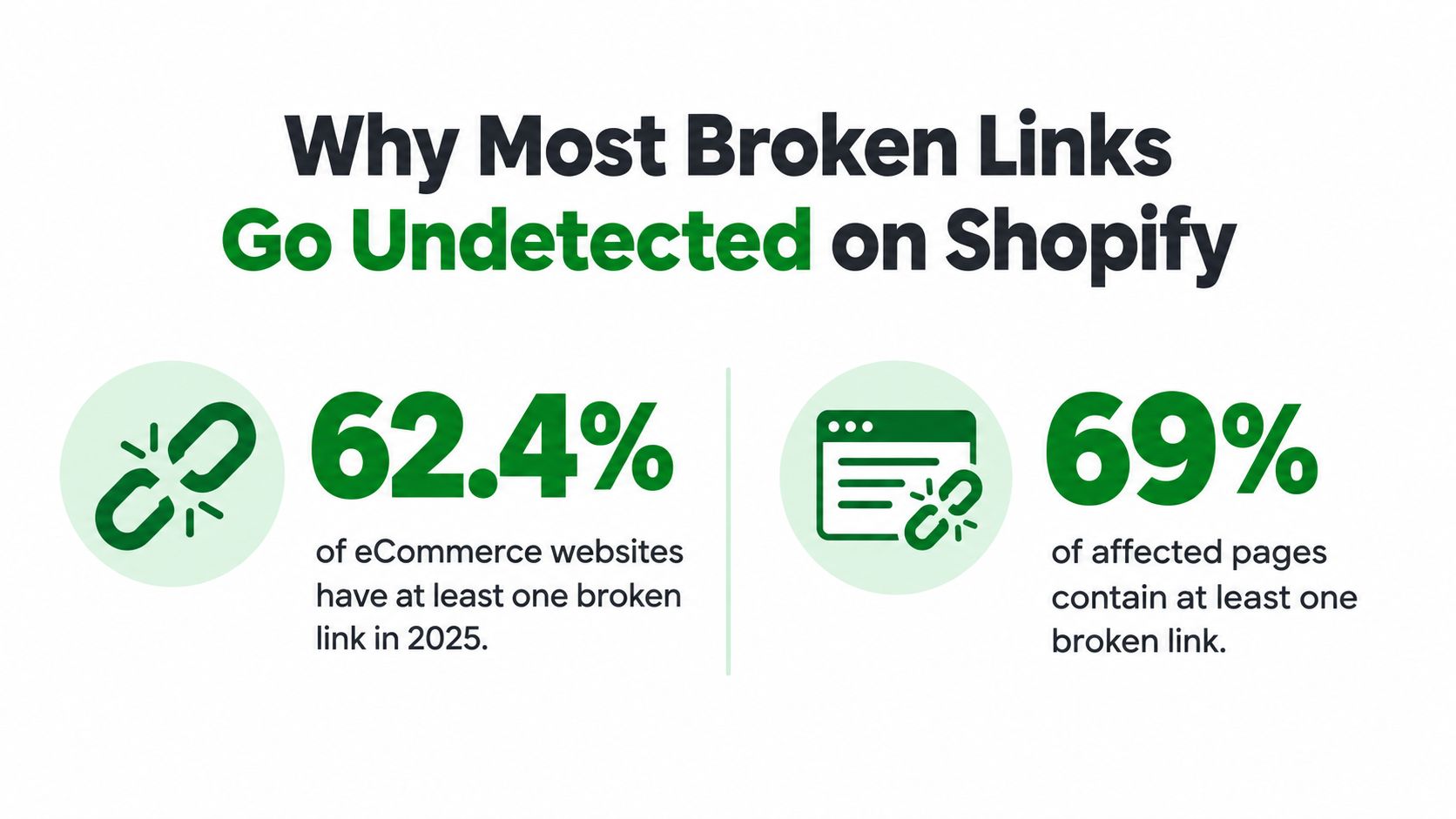 A graphic highlighting that 62.4% of eCommerce websites and 69% of pages contain broken links in 2025.