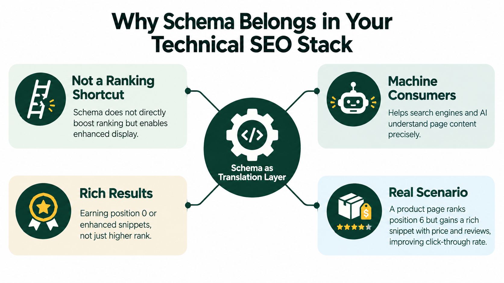 An infographic illustrating four key benefits of using Schema markup in a technical SEO strategy.