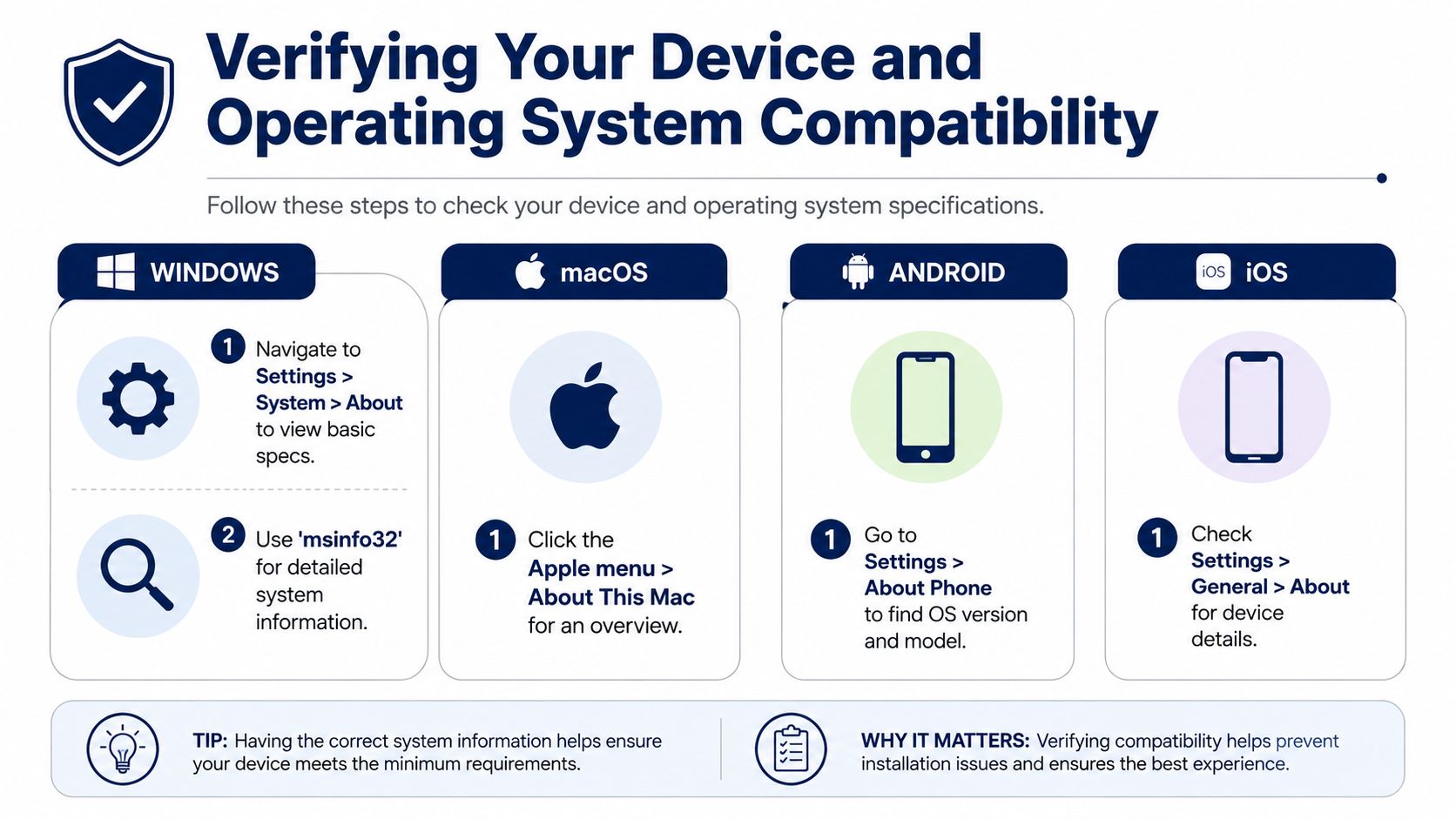 An infographic showing step-by-step instructions for checking system specifications on Windows, macOS, Android, and iOS devices.