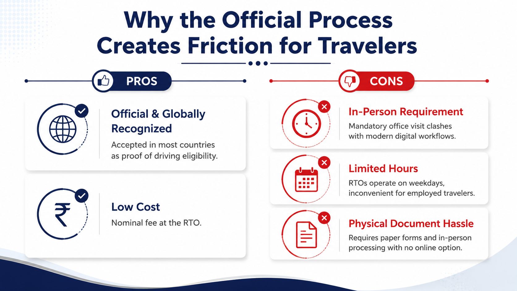 A comparison chart highlighting the pros and cons of the official international driving permit process for travelers.