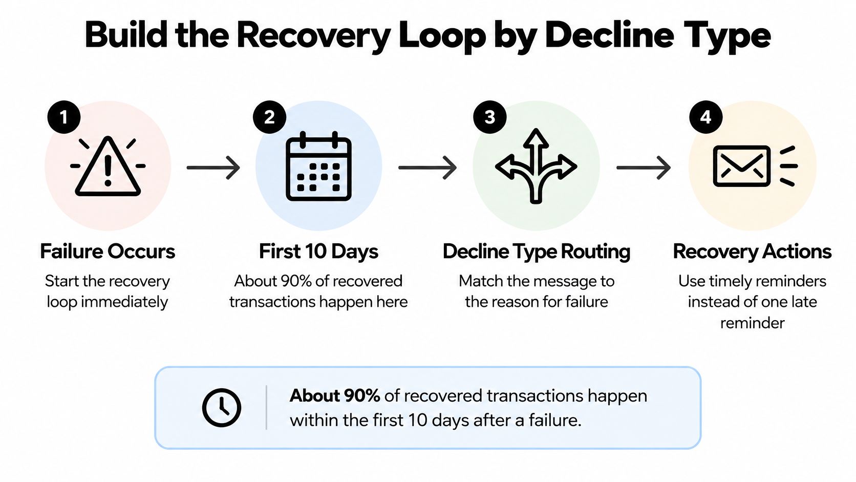 A four-step infographic illustrating how to build a payment recovery loop after a transaction failure.