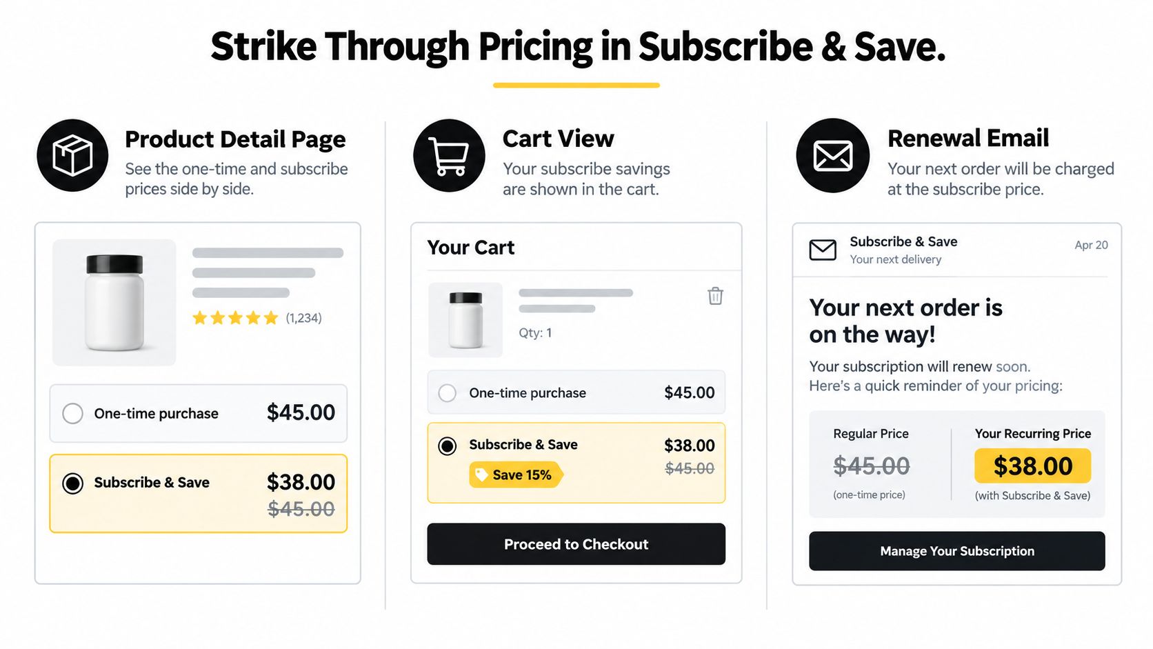 An infographic showing how strike through pricing is displayed across product pages, carts, and renewal emails.