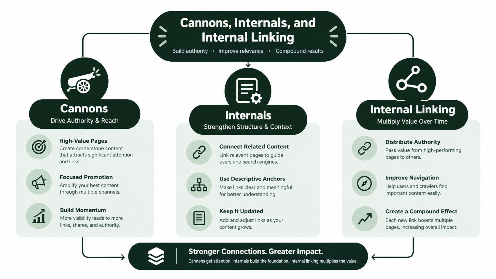 A diagram explaining how cannons, content internals, and internal linking work together to improve website authority.