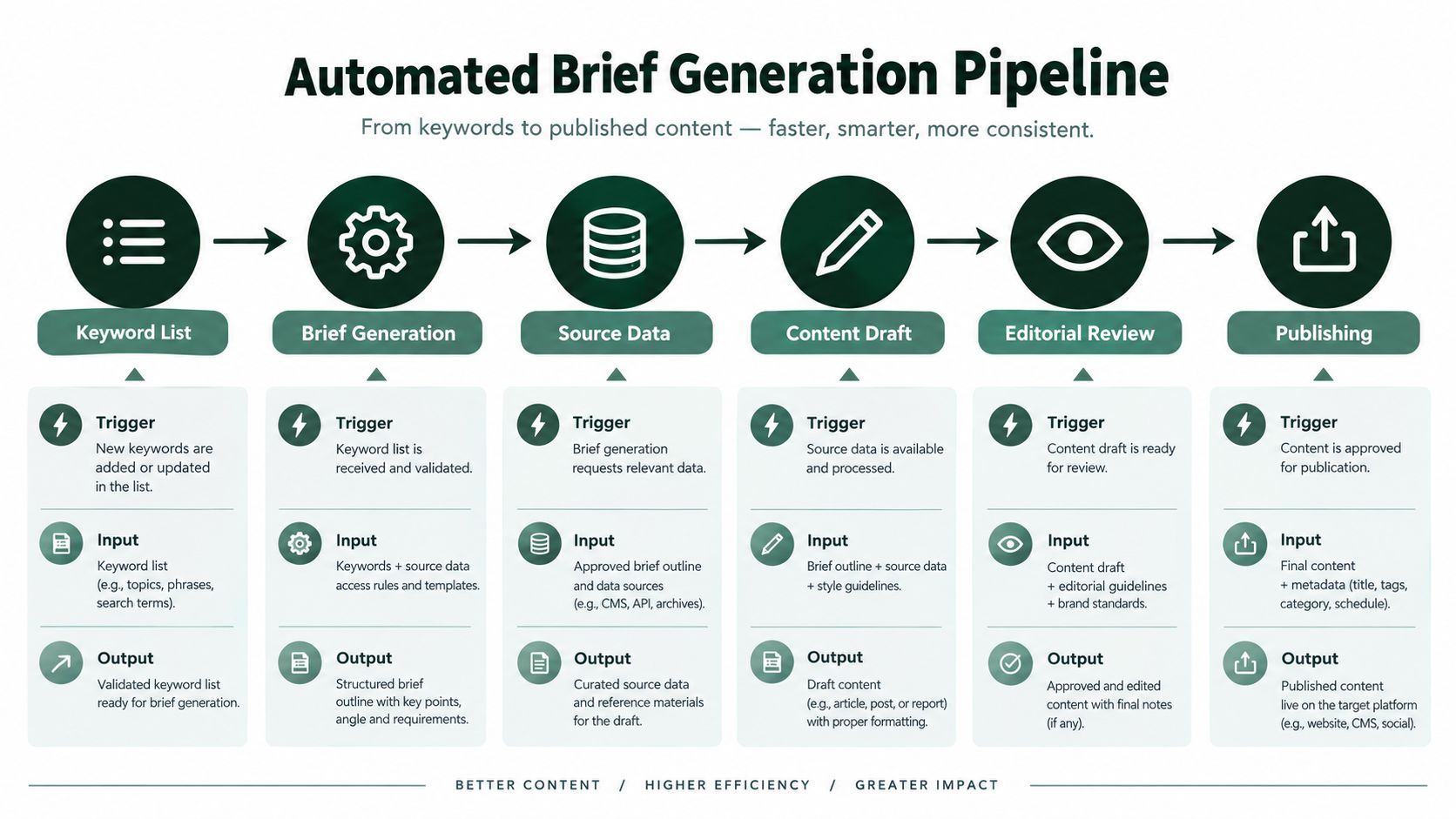 A diagram illustrating the automated brief generation pipeline process from keyword research to final content publishing.