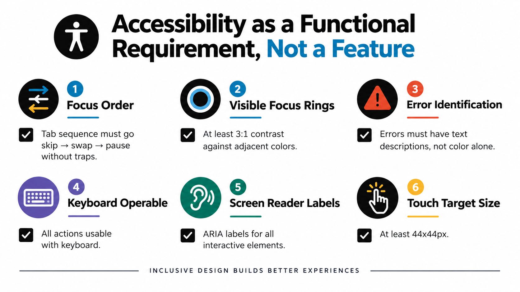 An infographic outlining six key accessibility requirements for web development, including focus, navigation, and input standards.