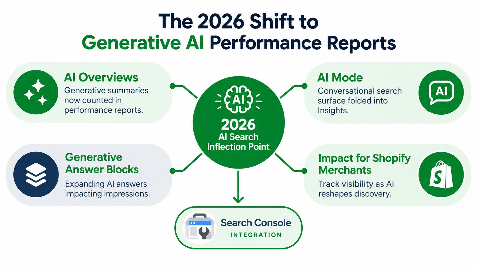 An infographic titled The 2026 Shift to Generative AI Performance Reports detailing AI search evolution and integration.
