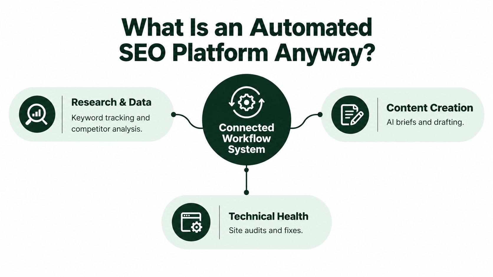 An infographic showing the three main components of an automated SEO platform: research, content creation, and technical health.