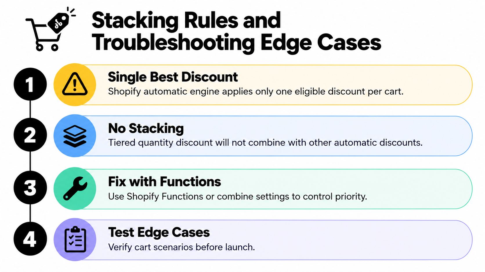 A graphic explaining Shopify stacking rules, troubleshooting, and best practices for managing tiered product discounts.