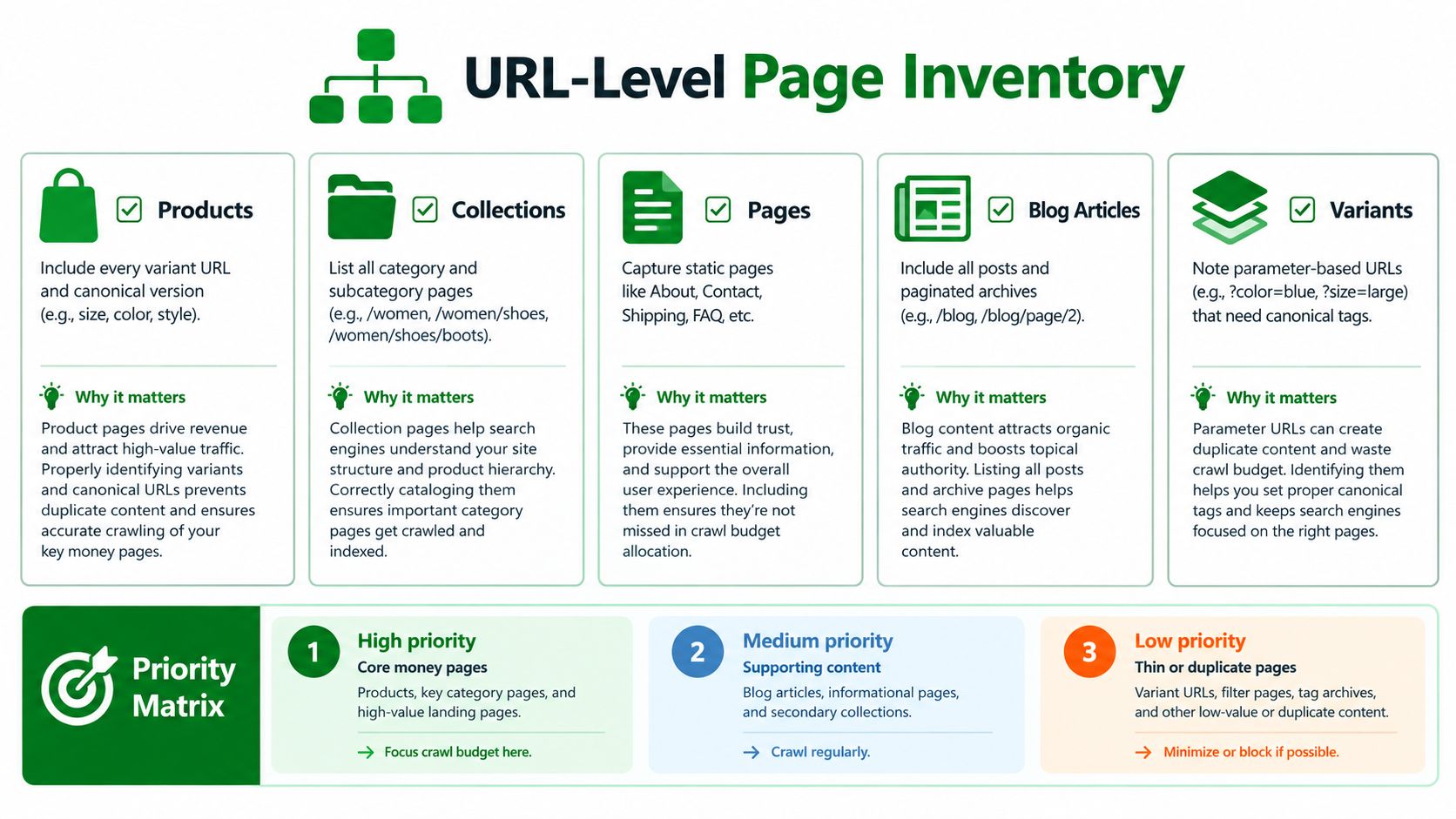 A structured infographic illustrating the URL-level page inventory process, categorization of web pages, and a priority matrix.