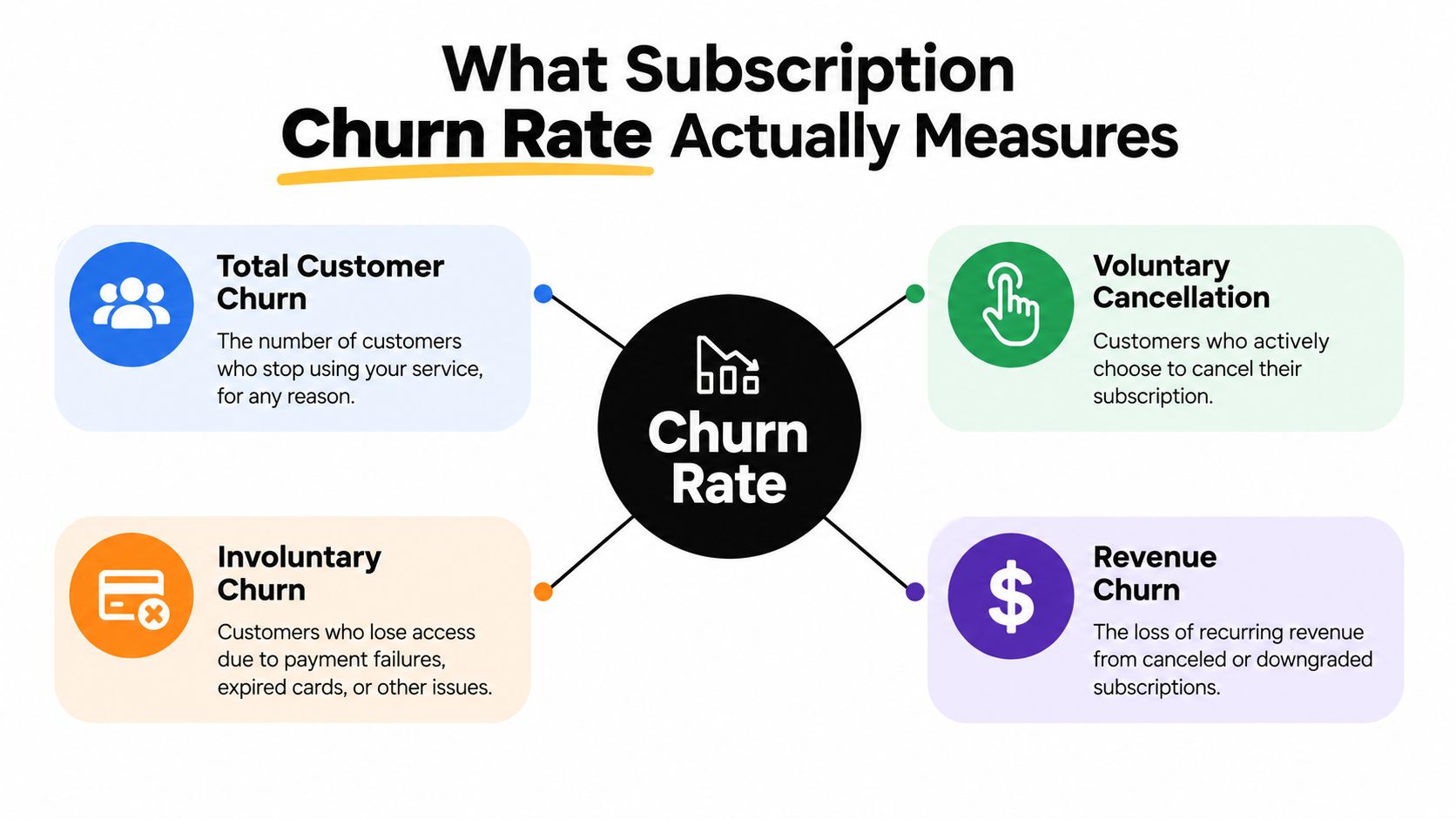 A diagram explaining what subscription churn rate measures, including total, voluntary, involuntary, and revenue churn categories.