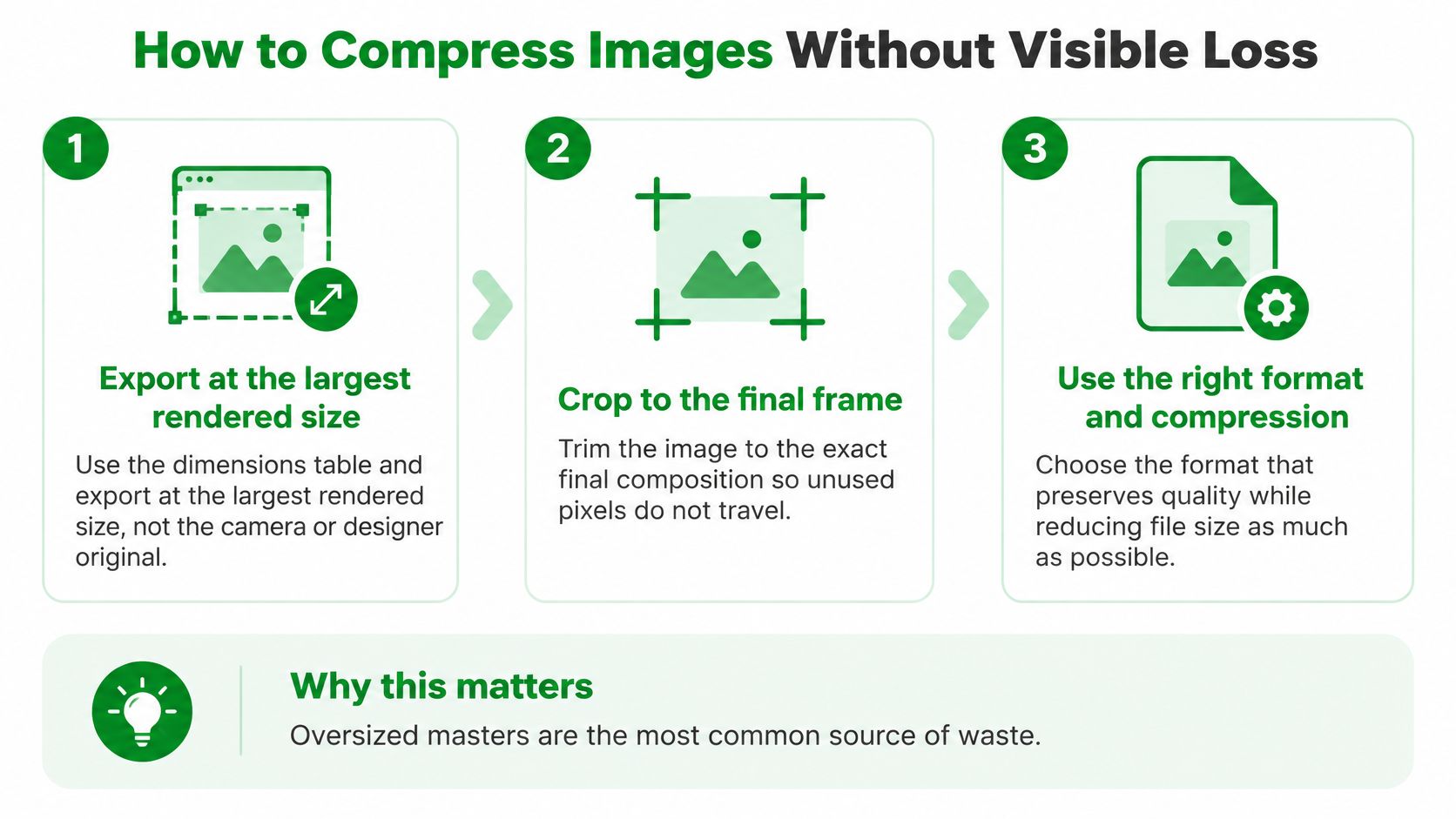An infographic showing three steps to compress images for the web without losing visual quality.