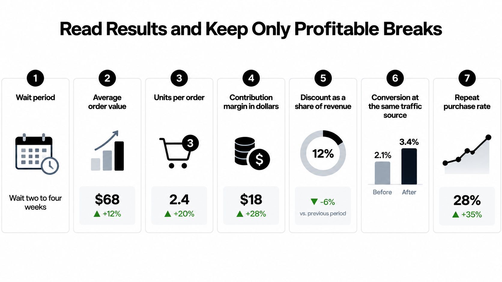 A seven-step infographic showing how to read business results and keep only profitable quantity price breaks.