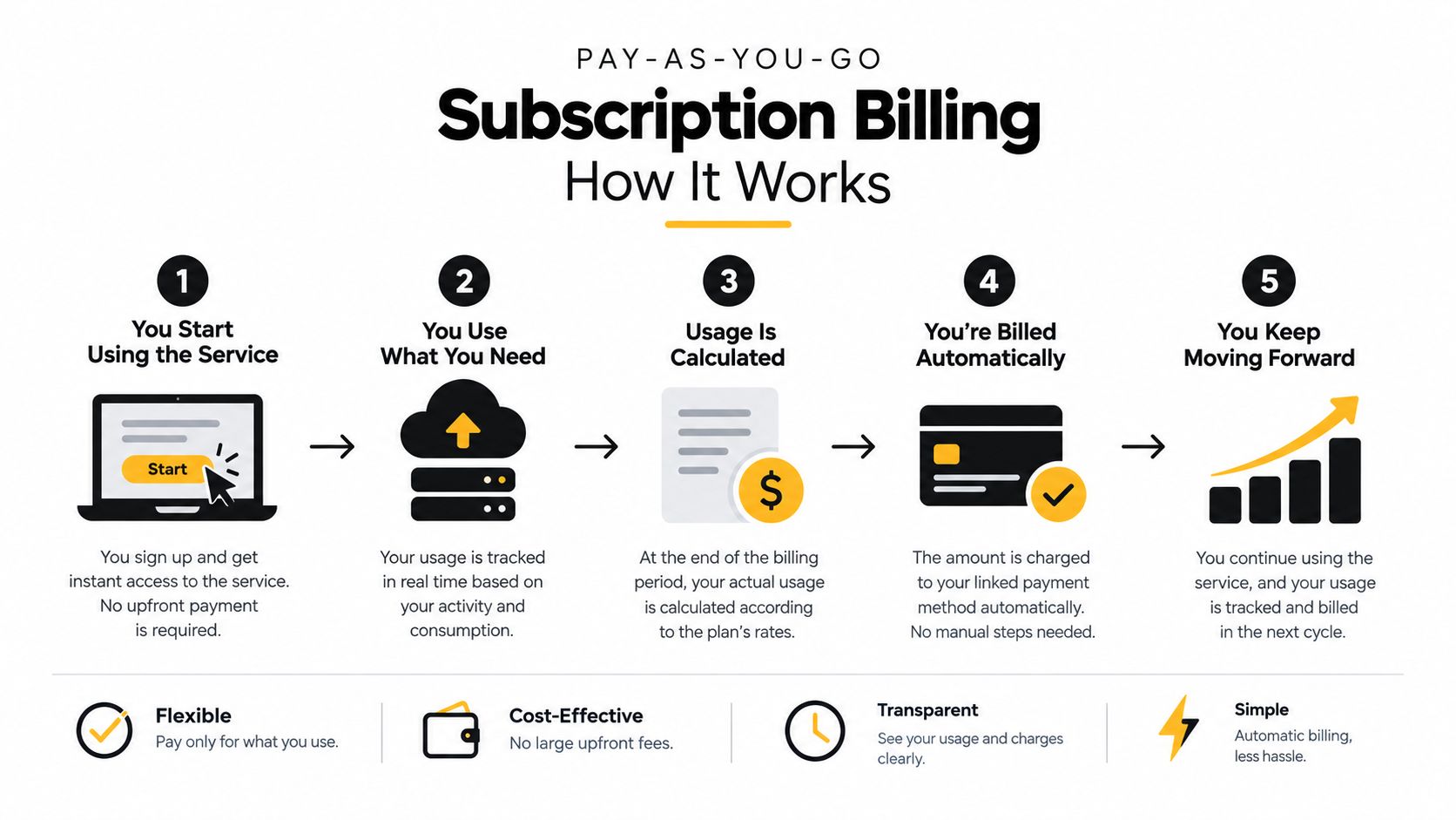 A five-step infographic showing how a pay-as-you-go subscription billing process works for digital services.