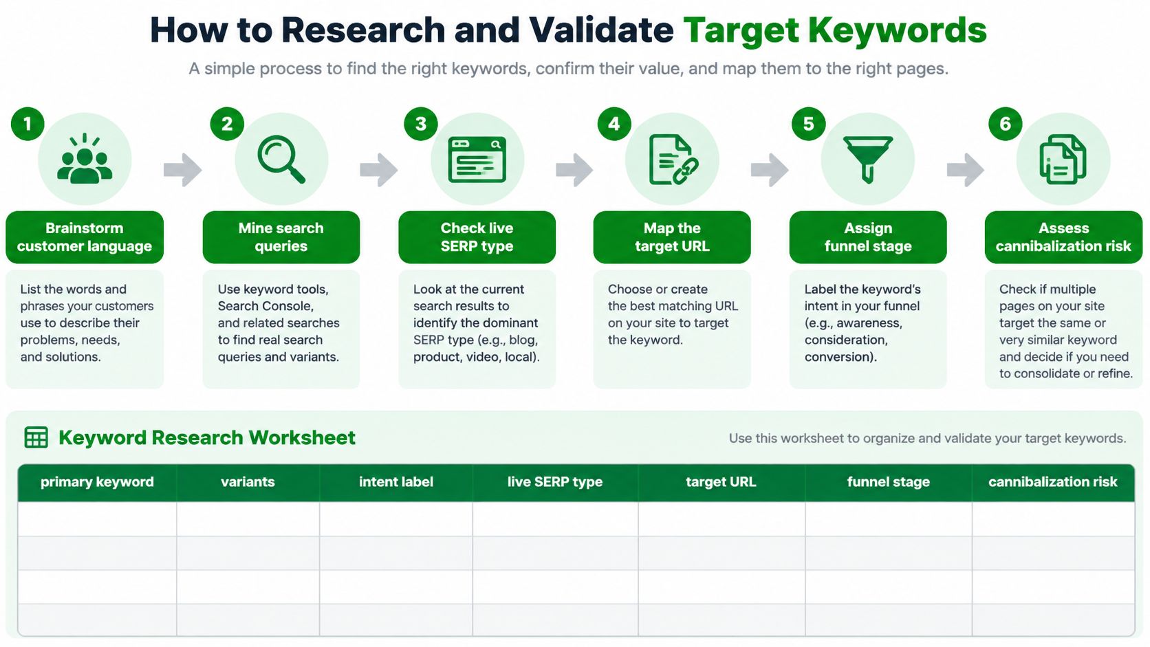 A six-step infographic guide on how to research and validate target keywords for website SEO strategies.
