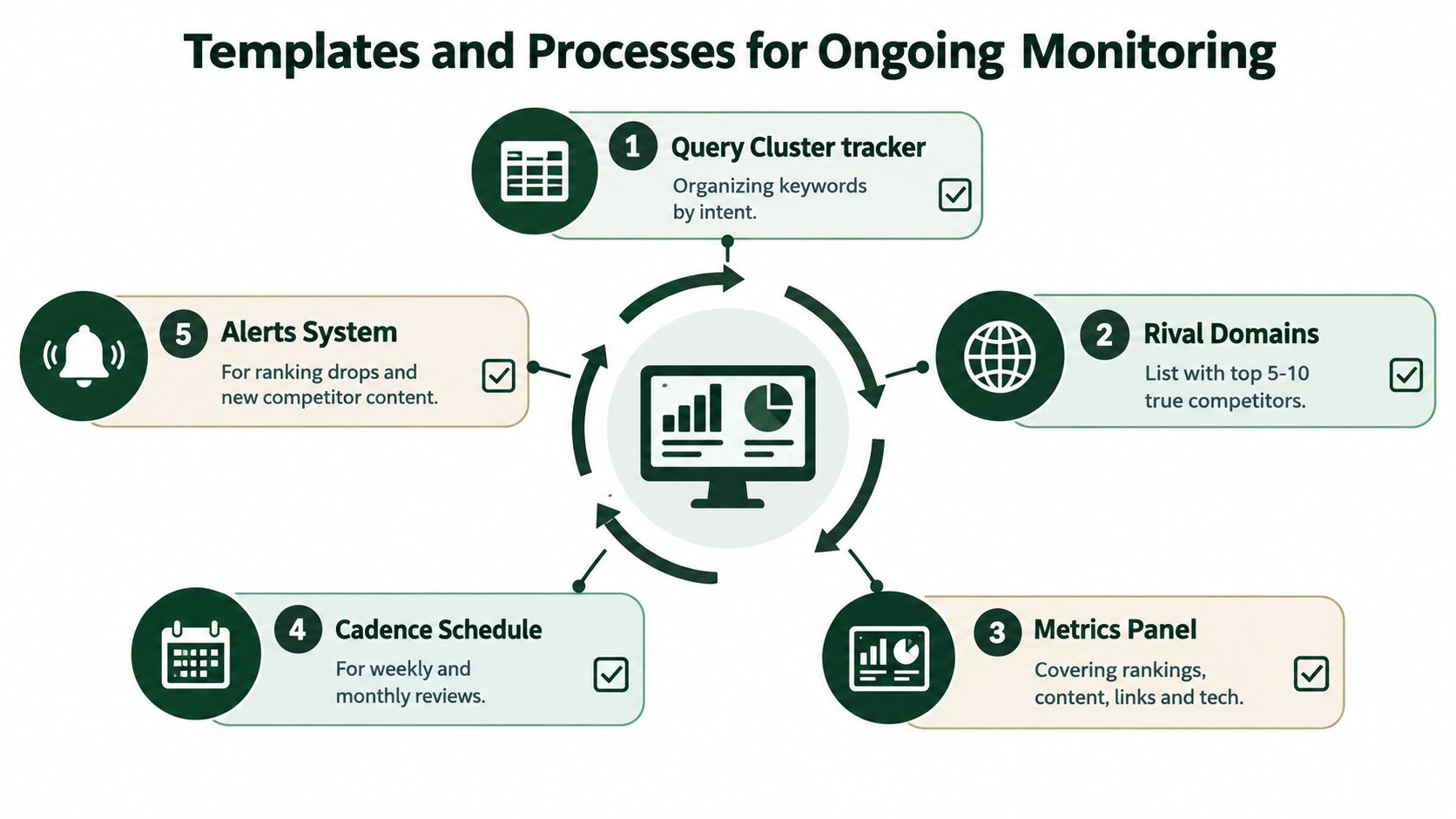 A diagram illustrating five essential processes for an ongoing SEO competitor analysis monitoring framework and strategy.
