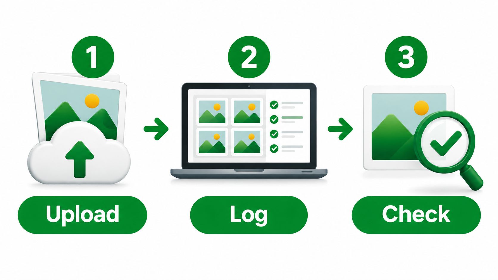 A three step process graphic showing icons for uploading, logging, and checking images for a blog post.