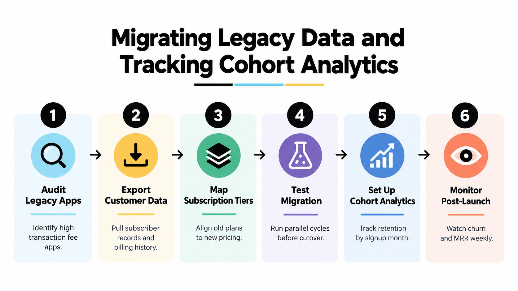 A six-step infographic illustrating the process of migrating legacy customer data and tracking cohort analytics.