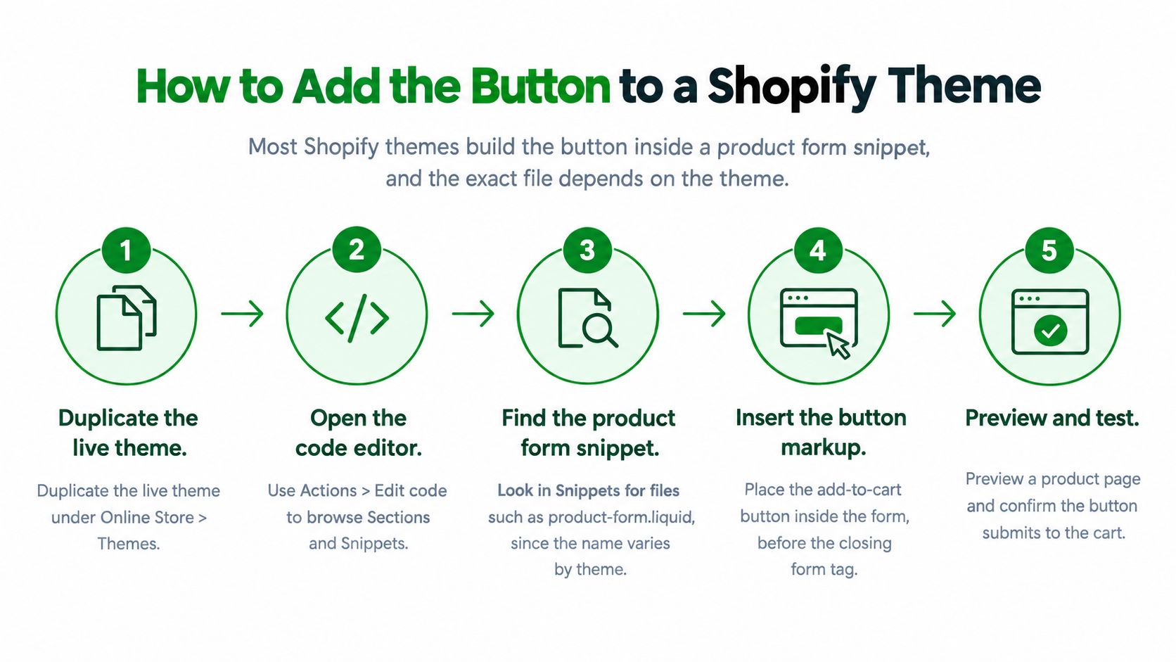 A five-step infographic showing how to manually add an add-to-cart button to a Shopify website theme.