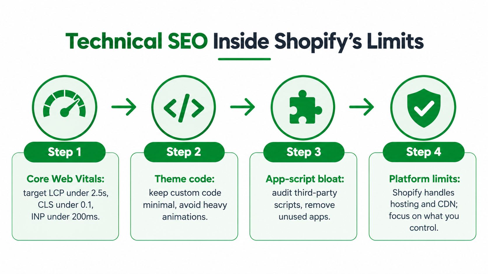 A four-step infographic illustrating a workflow for optimizing technical SEO within Shopify platform constraints.
